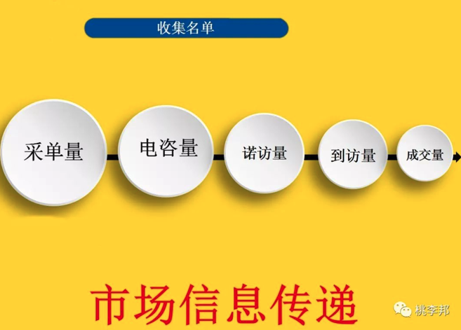 大多数教育机构的营销路线